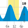 East Boothbay tide chart for Sunday, December 10, 2023