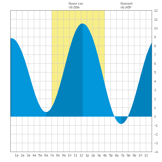 East Boothbay tide chart for Friday, December 15, 2023