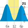 East Boothbay tide chart for Thursday, December 21, 2023