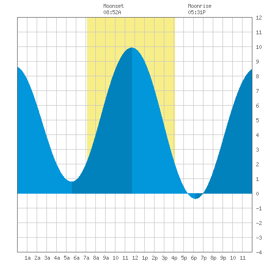 East Boothbay tide chart for Thursday, December 28, 2023