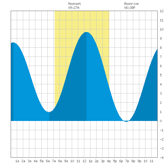 East Boothbay tide chart for Friday, December 29, 2023