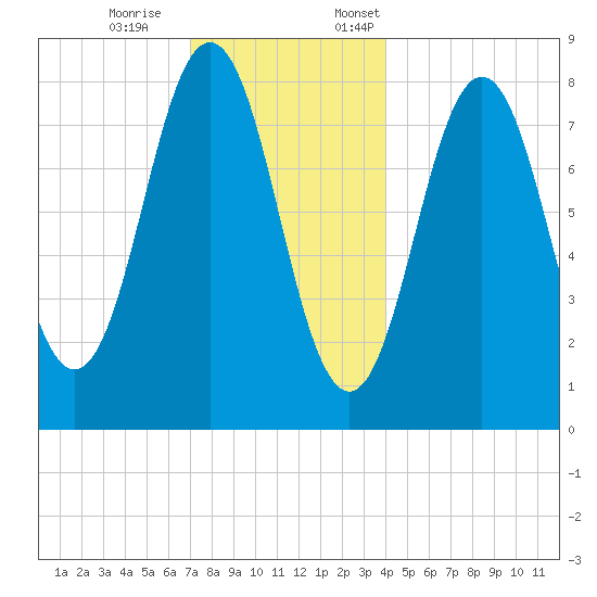 East Boothbay tide chart for Saturday, December 9, 2023