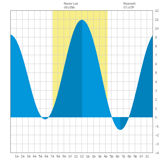 East Boothbay tide chart for Saturday, January 13, 2024