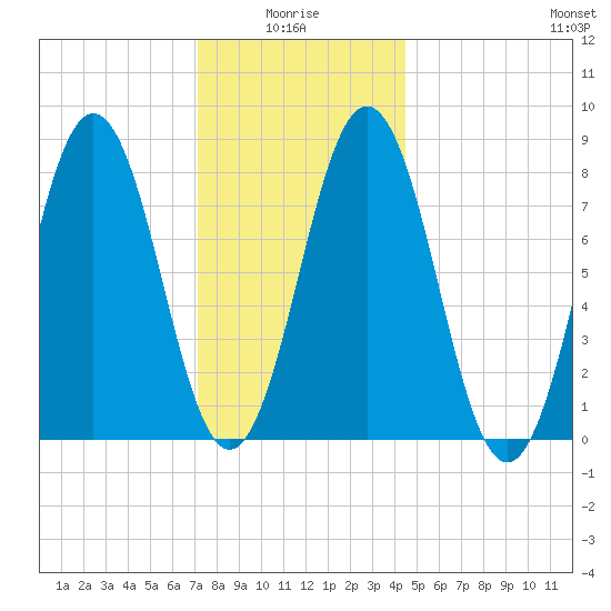 East Boothbay tide chart for Tuesday, January 16, 2024