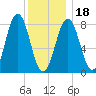 East Boothbay tide chart for Thursday, January 18, 2024