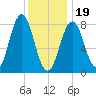 East Boothbay tide chart for Friday, January 19, 2024