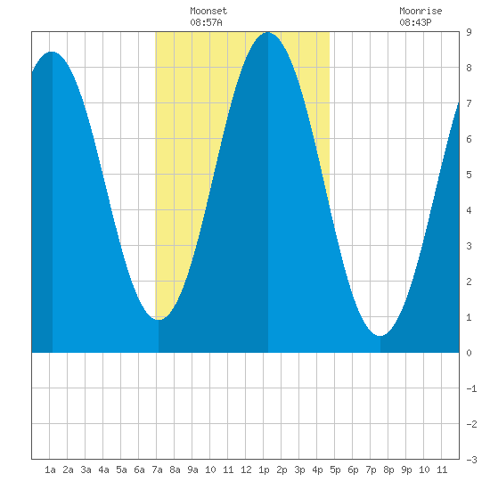 East Boothbay tide chart for Monday, January 29, 2024