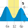 East Boothbay tide chart for Friday, January 5, 2024