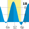 East Boothbay tide chart for Saturday, February 10, 2024