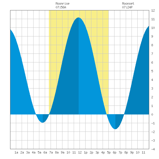 East Boothbay tide chart for Sunday, February 11, 2024
