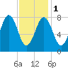 East Boothbay tide chart for Thursday, February 1, 2024