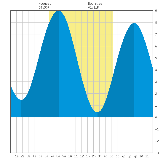 East Boothbay tide chart for Tuesday, February 20, 2024