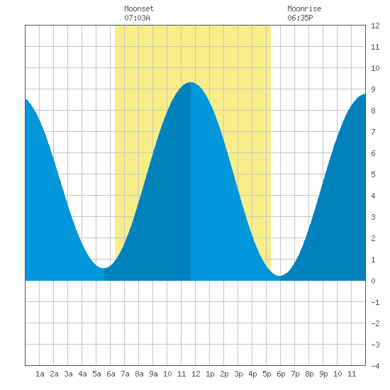 East Boothbay tide chart for Sunday, February 25, 2024