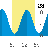 East Boothbay tide chart for Wednesday, February 28, 2024