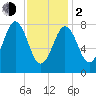 East Boothbay tide chart for Friday, February 2, 2024