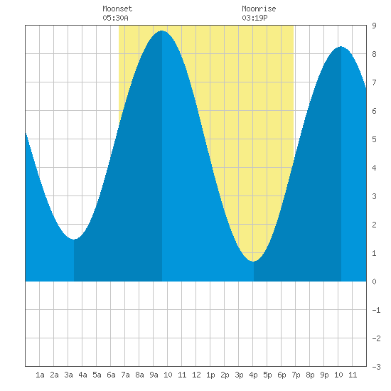 East Boothbay tide chart for Thursday, March 21, 2024