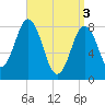 East Boothbay tide chart for Wednesday, April 3, 2024