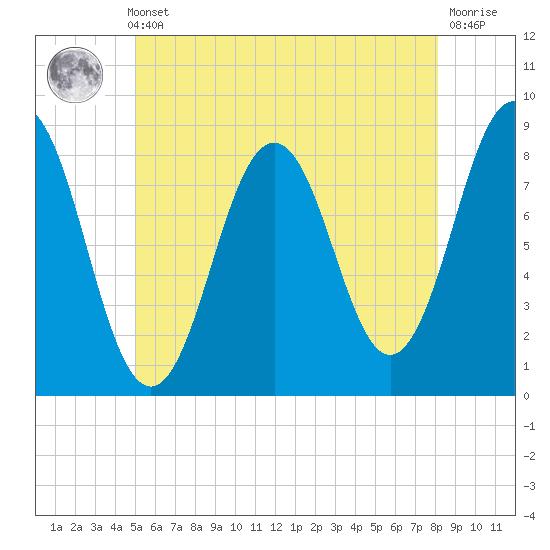 East Boothbay tide chart for Thursday, May 23, 2024