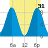 East Boothbay tide chart for Friday, May 31, 2024