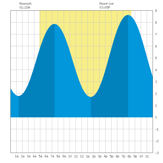 East Boothbay tide chart for Sunday, June 16, 2024