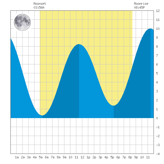 East Boothbay tide chart for Friday, June 21, 2024