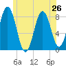 East Boothbay tide chart for Wednesday, June 26, 2024