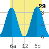East Boothbay tide chart for Saturday, June 29, 2024