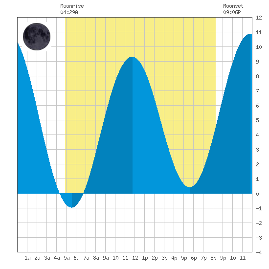East Boothbay tide chart for Thursday, June 6, 2024