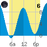 East Boothbay tide chart for Thursday, June 6, 2024