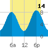 East Boothbay tide chart for Sunday, July 14, 2024