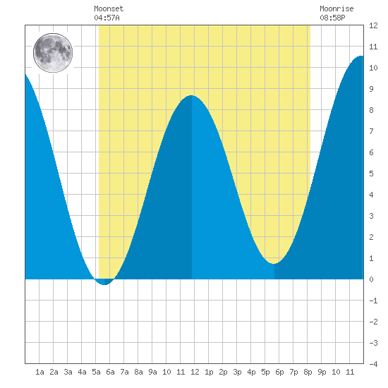 East Boothbay tide chart for Sunday, July 21, 2024
