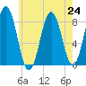 East Boothbay tide chart for Wednesday, July 24, 2024