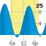 East Boothbay tide chart for Thursday, July 25, 2024