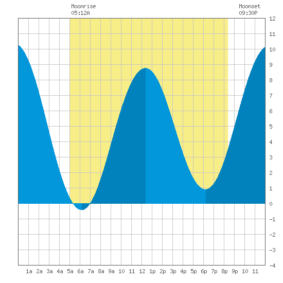 East Boothbay tide chart for Saturday, July 6, 2024
