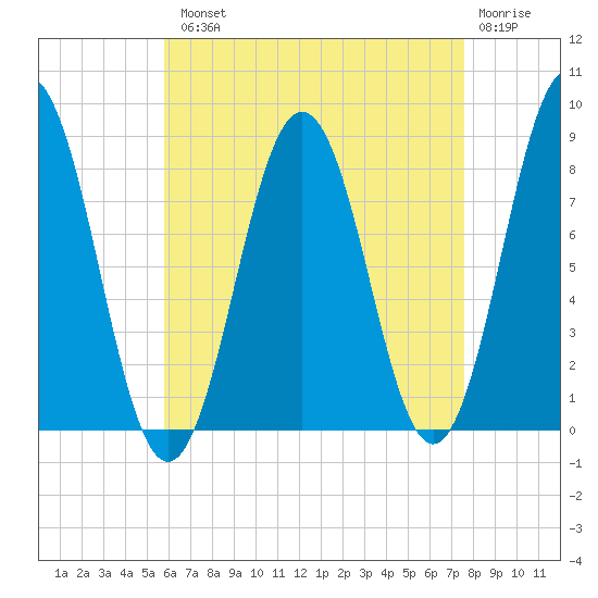 East Boothbay tide chart for Tuesday, August 20, 2024
