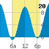 East Boothbay tide chart for Tuesday, August 20, 2024