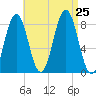 East Boothbay tide chart for Sunday, August 25, 2024