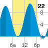 East Boothbay tide chart for Sunday, September 22, 2024