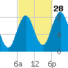 East Boothbay tide chart for Saturday, September 28, 2024