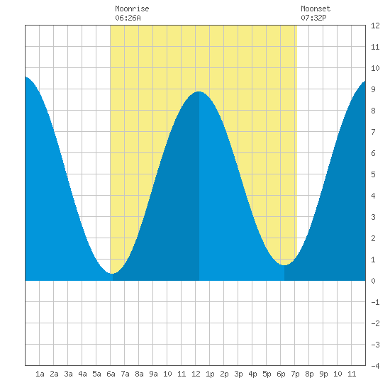 East Boothbay tide chart for Tuesday, September 3, 2024