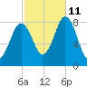 East Boothbay tide chart for Friday, October 11, 2024