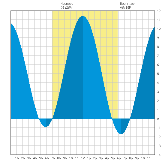East Boothbay tide chart for Friday, October 18, 2024