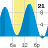 East Boothbay tide chart for Monday, October 21, 2024