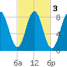 East Boothbay tide chart for Thursday, October 3, 2024