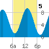 East Boothbay tide chart for Saturday, October 5, 2024
