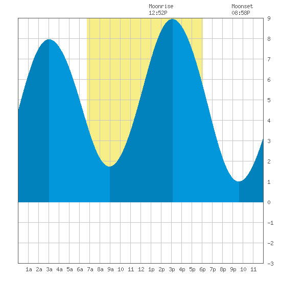 East Boothbay tide chart for Tuesday, October 8, 2024