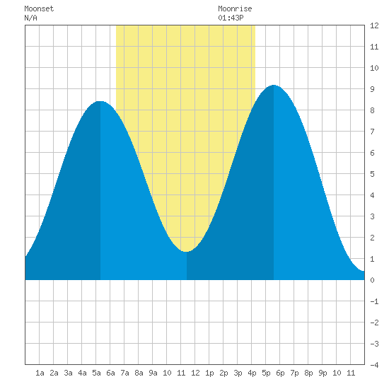 East Boothbay tide chart for Sunday, November 10, 2024