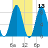 East Boothbay tide chart for Wednesday, November 13, 2024