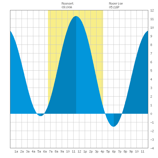 East Boothbay tide chart for Sunday, November 17, 2024