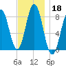 East Boothbay tide chart for Monday, November 18, 2024